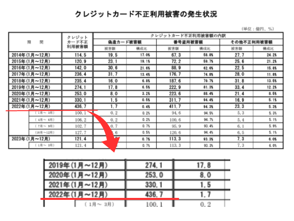 クレジットカード不正利用