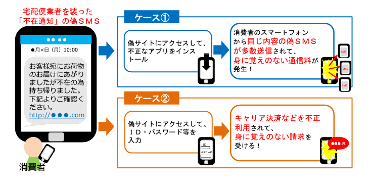 スミッシングの手口と被害