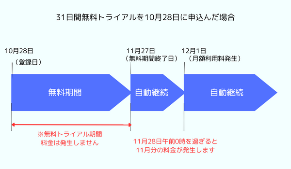 31日間無料トライアル10月28日